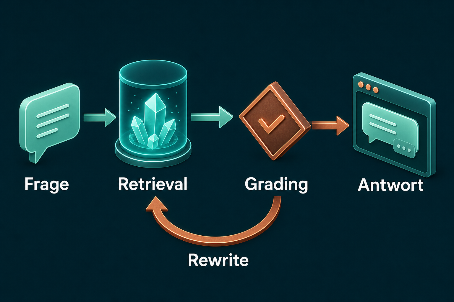Diagramm der agentischen RAG-Schleife: Frage, Retrieval, Grading, Rewrite und Antwort als Kreislauf mit Entscheidungsknoten