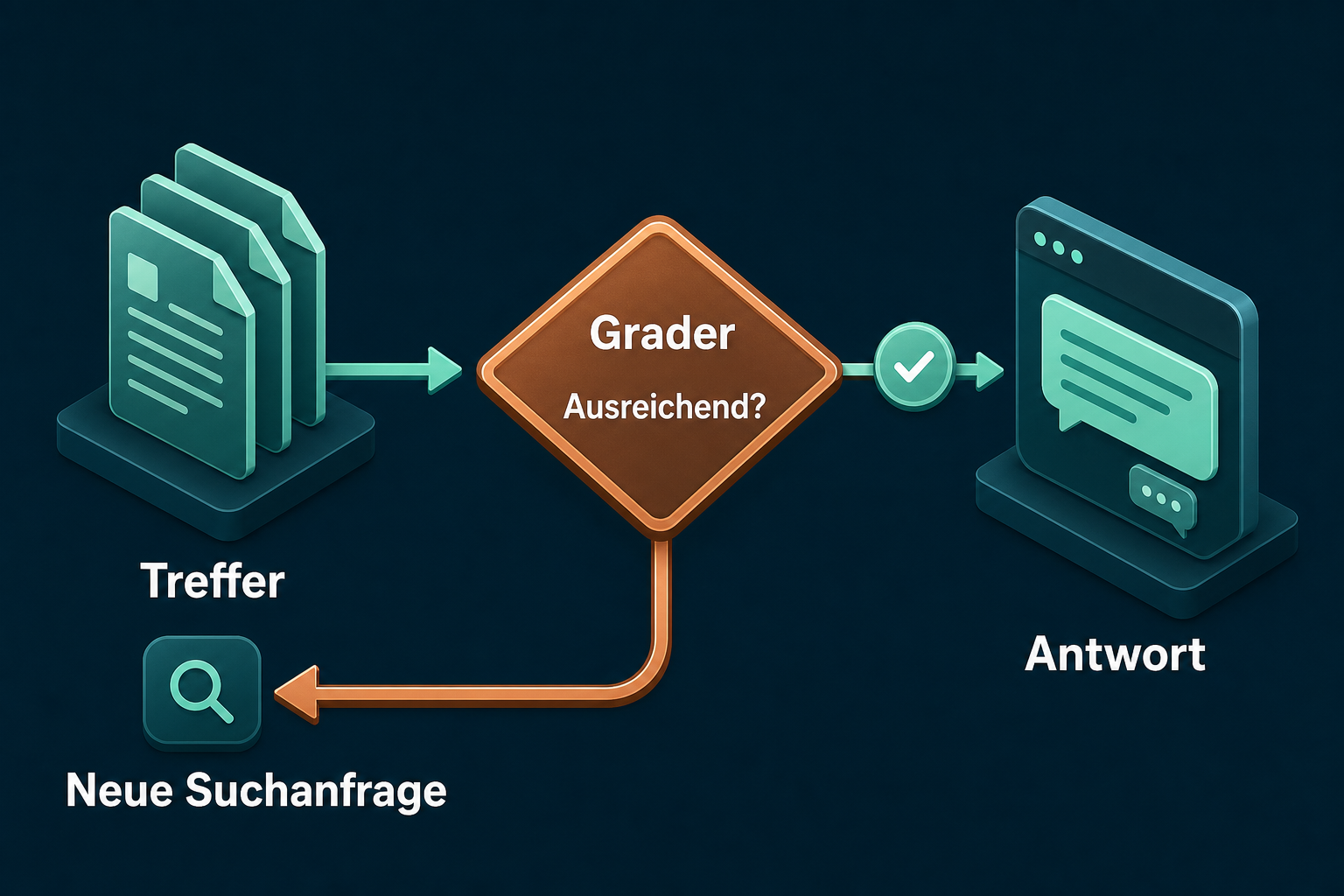 Die Korrektur-Schleife mit dem Grader als Entscheidungsknoten zwischen Treffern und Antwort