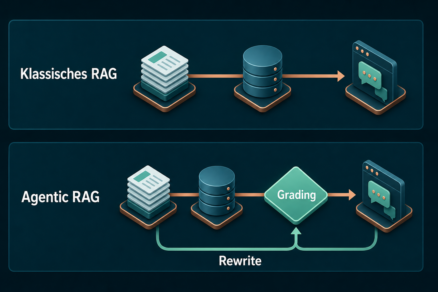 Klassisches RAG als gerade Linie neben Agentic RAG als Schleife mit Grading und Rewrite