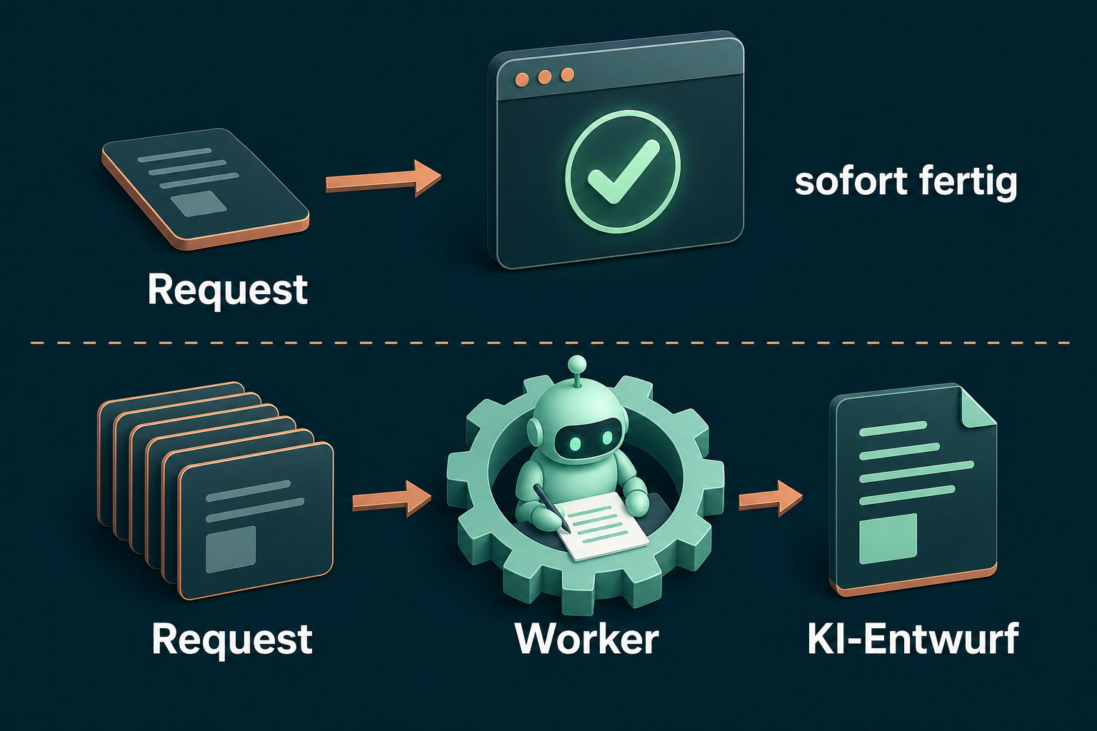 Der Web-Request endet sofort, ein Worker erzeugt den KI-Entwurf im Hintergrund
