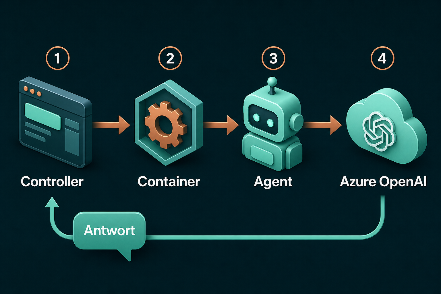 Datenfluss vom Controller über den Service Container zum KI-Agenten und weiter zum Azure-OpenAI-Provider bis zur Antwort