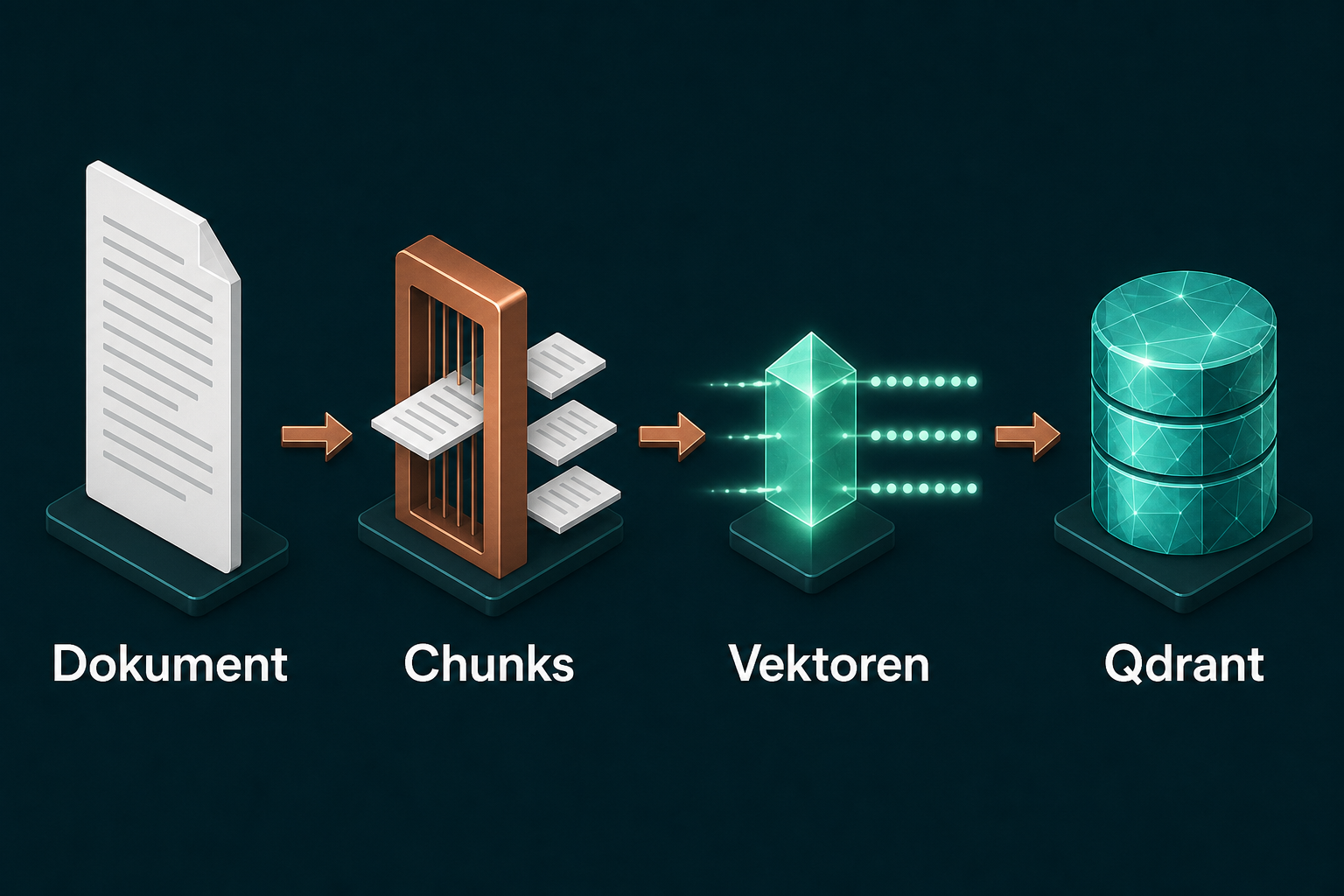 Ingest-Pipeline: Dokumente werden in Chunks zerlegt, eingebettet und als Punkte in der Vektordatenbank gespeichert